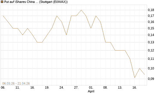 Put auf iShares China Large-Cap ETF [J.P. Morgan Structured Products B.V.] Chart