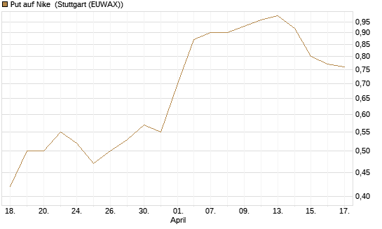 Put auf Nike [J.P. Morgan Structured Products B.V.] Chart