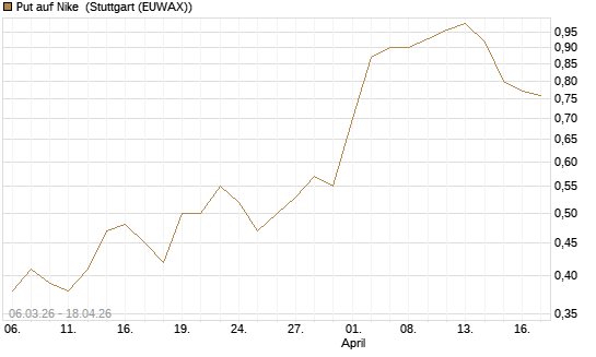 Put auf Nike [J.P. Morgan Structured Products B.V.] Chart