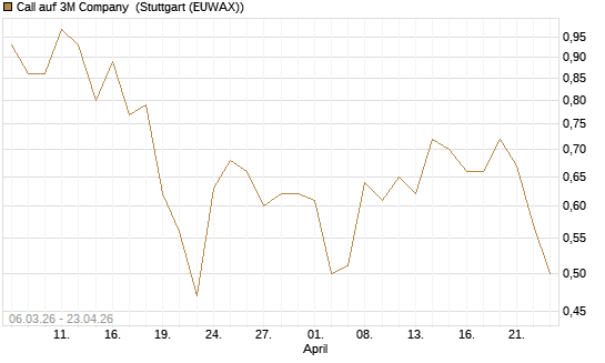 Call auf 3M Company [J.P. Morgan Structured Products B.V.] Chart
