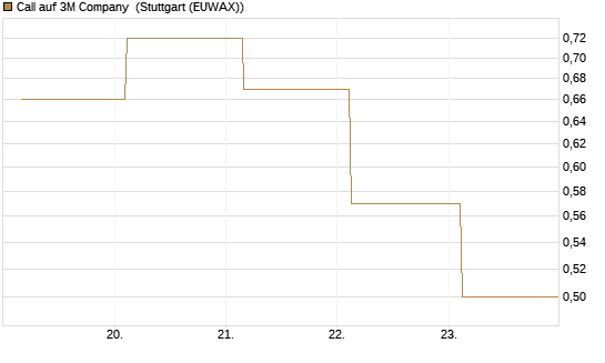 Call auf 3M Company [J.P. Morgan Structured Products B.V.] Chart