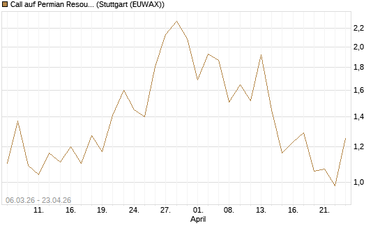 Call auf Permian Resources [J.P. Morgan Structured Products B.V.] Chart