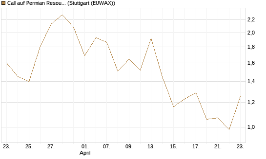 Call auf Permian Resources [J.P. Morgan Structured Products B.V.] Chart