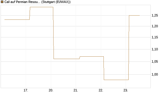 Call auf Permian Resources [J.P. Morgan Structured Products B.V.] Chart