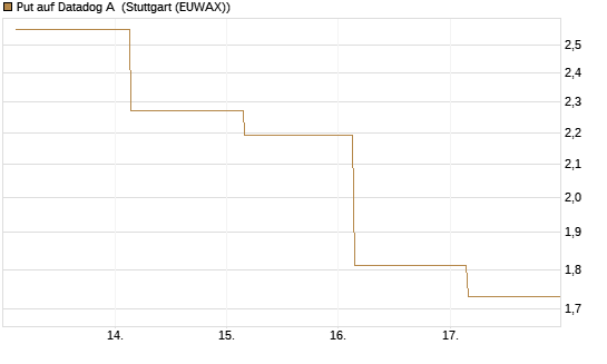 Put auf Datadog A [J.P. Morgan Structured Products B.V.] Chart