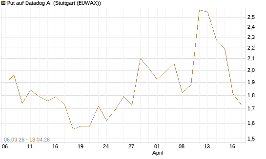 Put auf Datadog A [J.P. Morgan Structured Products B.V.] Chart