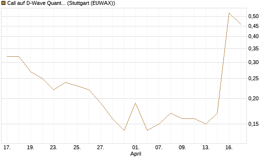 Call auf D-Wave Quantum Systems Inc [J.P. Morgan Structured Products B.V.] Chart