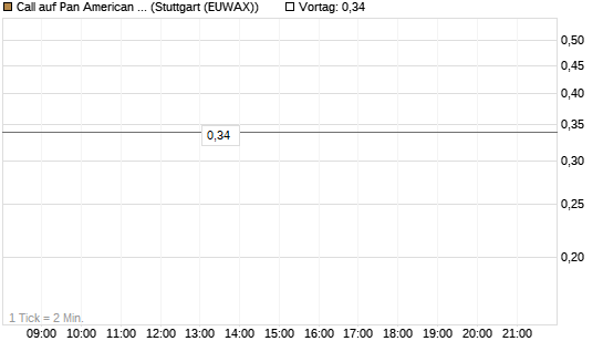 Call auf Pan American Silver [J.P. Morgan Structured Products B.V.] Chart