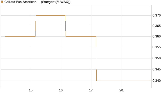 Call auf Pan American Silver [J.P. Morgan Structured Products B.V.] Chart