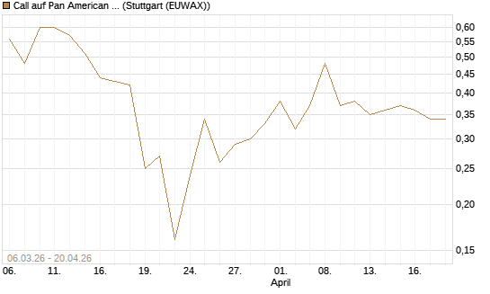 Call auf Pan American Silver [J.P. Morgan Structured Products B.V.] Chart
