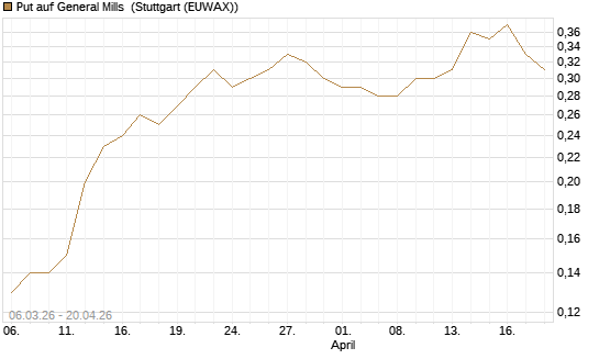 Put auf General Mills [J.P. Morgan Structured Products B.V.] Chart