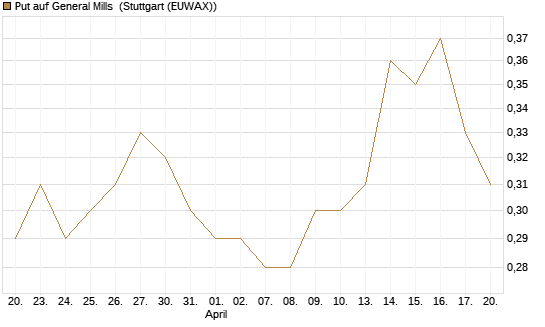 Put auf General Mills [J.P. Morgan Structured Products B.V.] Chart