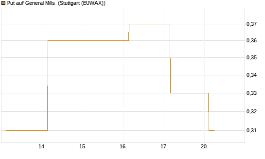 Put auf General Mills [J.P. Morgan Structured Products B.V.] Chart