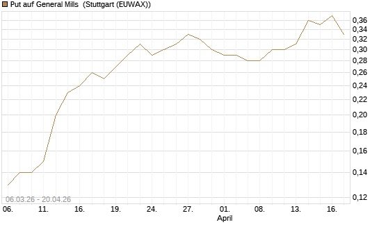 Put auf General Mills [J.P. Morgan Structured Products B.V.] Chart