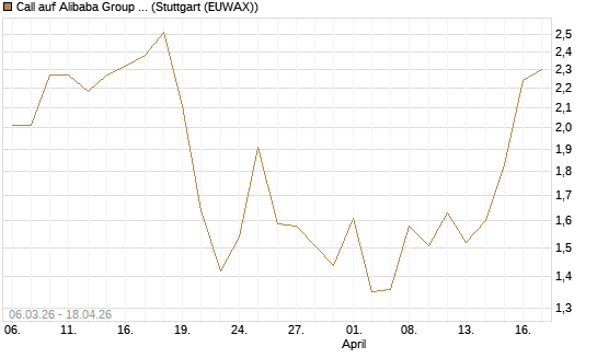 Call auf Alibaba Group ADR [J.P. Morgan Structured Products B.V.] Chart