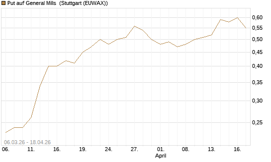 Put auf General Mills [J.P. Morgan Structured Products B.V.] Chart