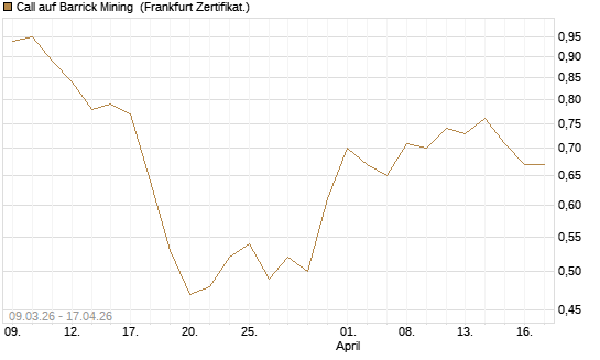 Call auf Barrick Mining [DZ BANK AG] Chart