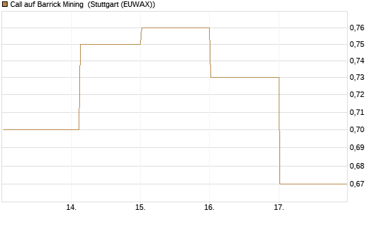 Call auf Barrick Mining [DZ BANK AG] Chart