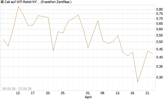 Call auf WTI Rohöl NYMEX 09/26 [Vontobel] Chart