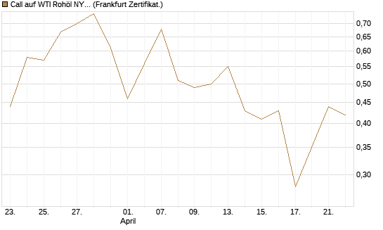 Call auf WTI Rohöl NYMEX 09/26 [Vontobel] Chart