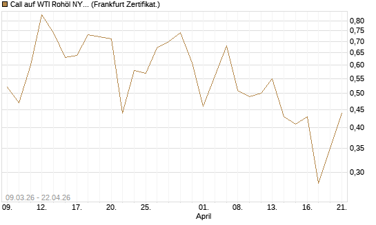 Call auf WTI Rohöl NYMEX 09/26 [Vontobel] Chart