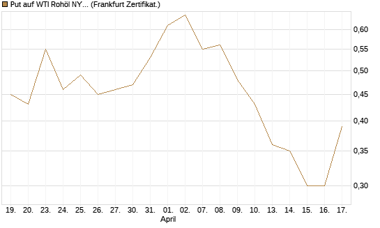 Put auf WTI Rohöl NYMEX 09/26 [Vontobel] Chart