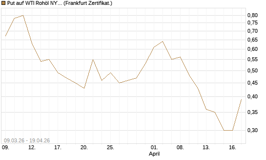 Put auf WTI Rohöl NYMEX 09/26 [Vontobel] Chart