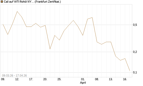 Call auf WTI Rohöl NYMEX 06/26 [Vontobel] Chart