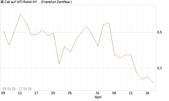 Call auf WTI Rohöl NYMEX 06/26 [Vontobel] Chart