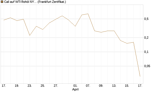 Call auf WTI Rohöl NYMEX 06/26 [Vontobel] Chart