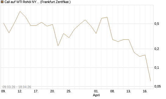 Call auf WTI Rohöl NYMEX 06/26 [Vontobel] Chart