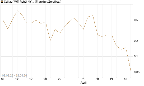 Call auf WTI Rohöl NYMEX 06/26 [Vontobel] Chart