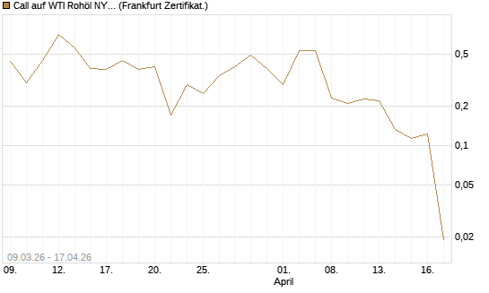 Call auf WTI Rohöl NYMEX 06/26 [Vontobel] Chart