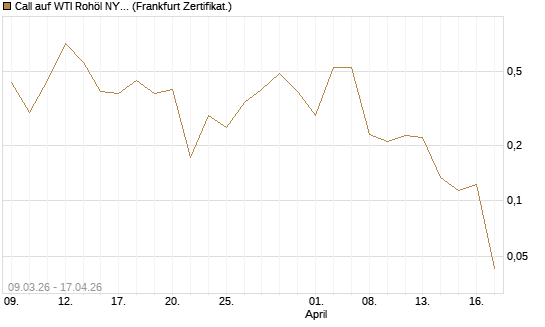 Call auf WTI Rohöl NYMEX 06/26 [Vontobel] Chart