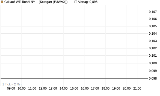 Call auf WTI Rohöl NYMEX 06/26 [Vontobel] Chart
