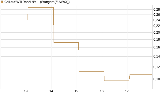 Call auf WTI Rohöl NYMEX 06/26 [Vontobel] Chart