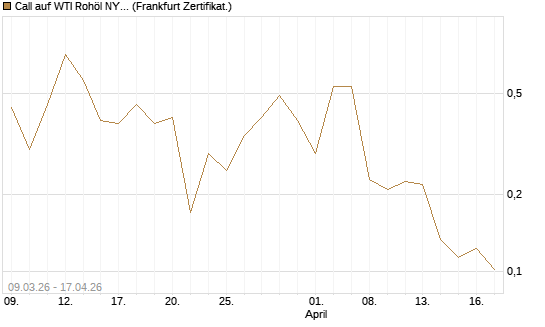 Call auf WTI Rohöl NYMEX 06/26 [Vontobel] Chart