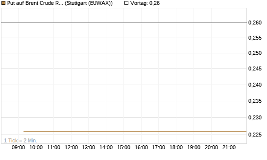 Put auf Brent Crude Rohöl ICE 09/26 [Vontobel] Chart