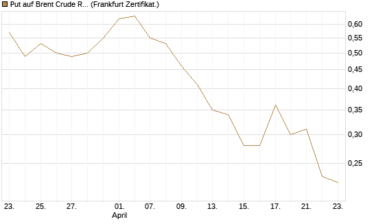 Put auf Brent Crude Rohöl ICE 09/26 [Vontobel] Chart