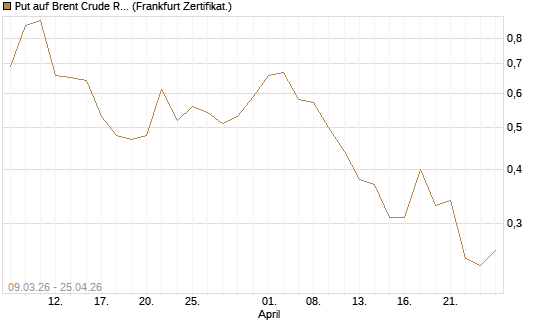Put auf Brent Crude Rohöl ICE 09/26 [Vontobel] Chart