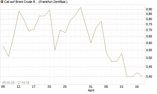 Call auf Brent Crude Rohöl ICE 09/26 [Vontobel] Chart