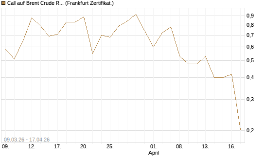 Call auf Brent Crude Rohöl ICE 09/26 [Vontobel] Chart