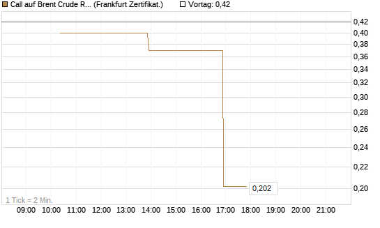 Call auf Brent Crude Rohöl ICE 09/26 [Vontobel] Chart
