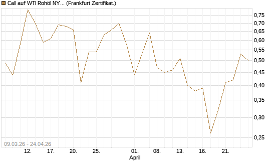 Call auf WTI Rohöl NYMEX 09/26 [Vontobel] Chart