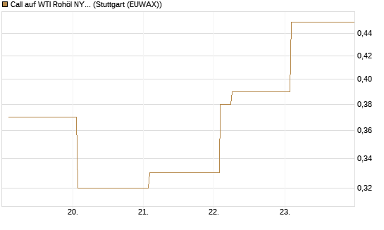 Call auf WTI Rohöl NYMEX 09/26 [Vontobel] Chart