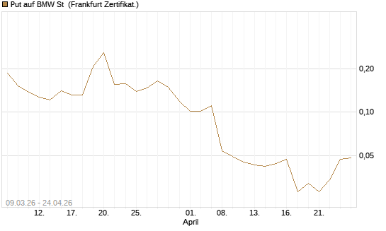 Put auf BMW St [Vontobel] Chart