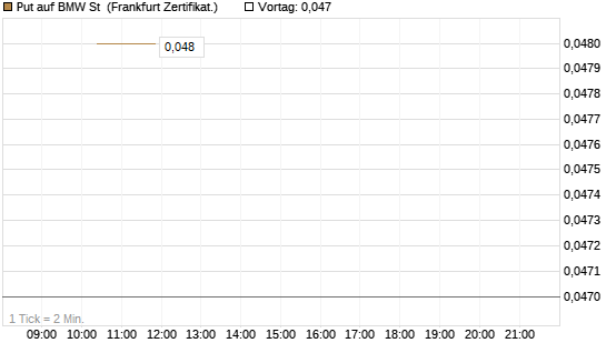 Put auf BMW St [Vontobel] Chart