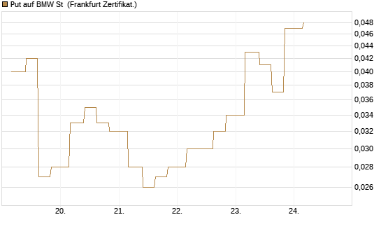 Put auf BMW St [Vontobel] Chart