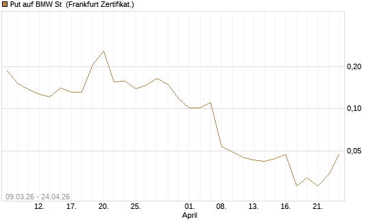 Put auf BMW St [Vontobel] Chart