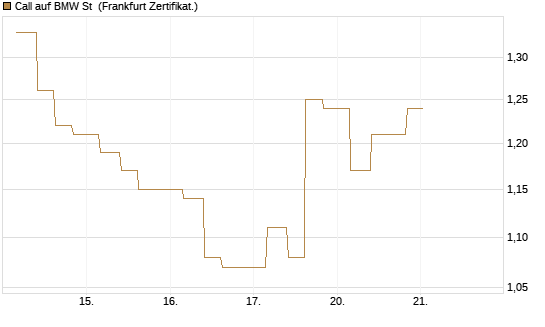Call auf BMW St [Vontobel] Chart